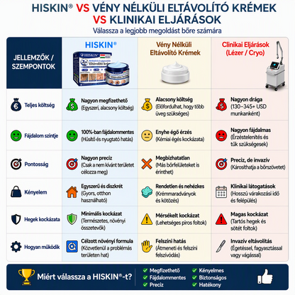 𝐇𝐈𝐒𝐊𝐈𝐍® 𝟕 𝐧𝐚𝐩𝐨𝐬 𝐤𝐫é𝐦 𝐛ő𝐫𝐤𝐢𝐧ö𝐯é𝐬𝐞𝐤 𝐞́𝐬 𝐩𝐢𝐠𝐦𝐞𝐧𝐭𝐟𝐨𝐥𝐭𝐨𝐤 𝐞𝐥𝐥𝐞𝐧 (𝐅á𝐣𝐝𝐚𝐥𝐨𝐦𝐦𝐞𝐧𝐭𝐞𝐬 𝐟𝐨𝐫𝐦𝐮𝐥𝐚 – 𝐇𝐞𝐠𝐦𝐞𝐧𝐭𝐞𝐬)
